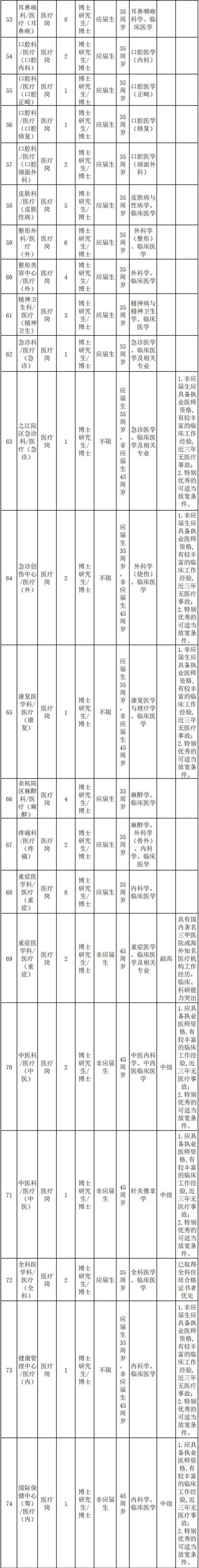 浙江大学医学院附属第一医院招聘人员303名（2022年第一批）