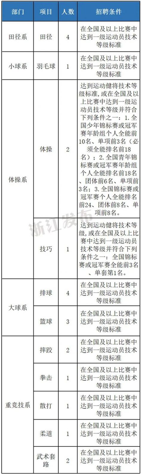 浙江体育职业技术学院公开招聘优秀运动员22名（附岗位表）