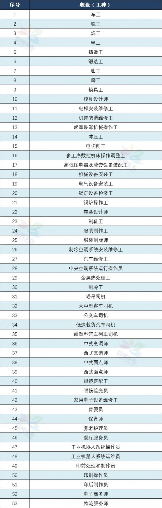 温州2021年紧缺职业(工种)目录(附职业培训补助领取方式)