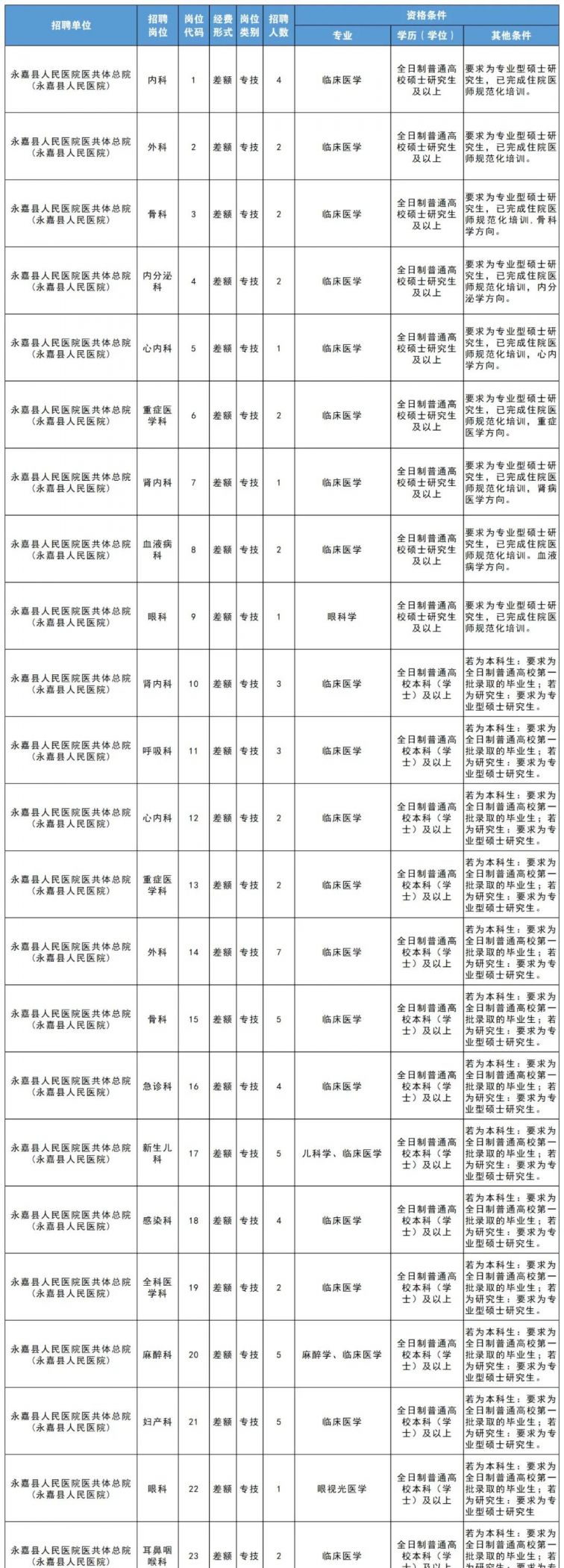 2022温州永嘉卫生健康系统面向全国招聘114名医学类毕业生