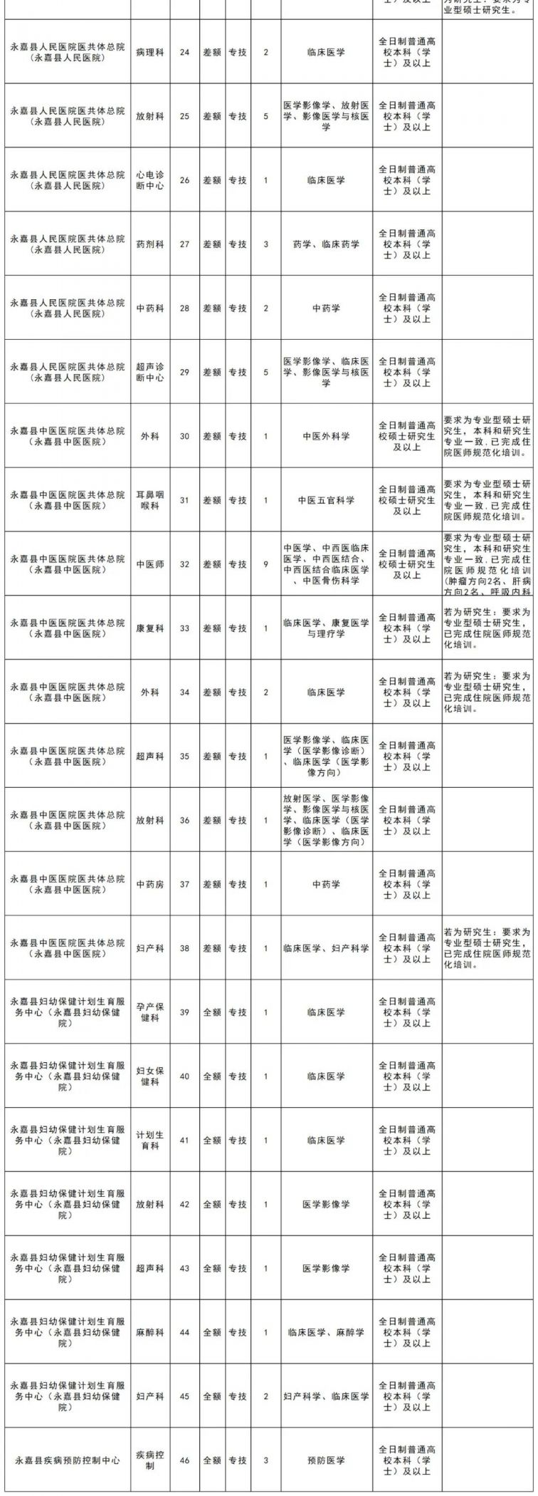 2022温州永嘉卫生健康系统面向全国招聘114名医学类毕业生