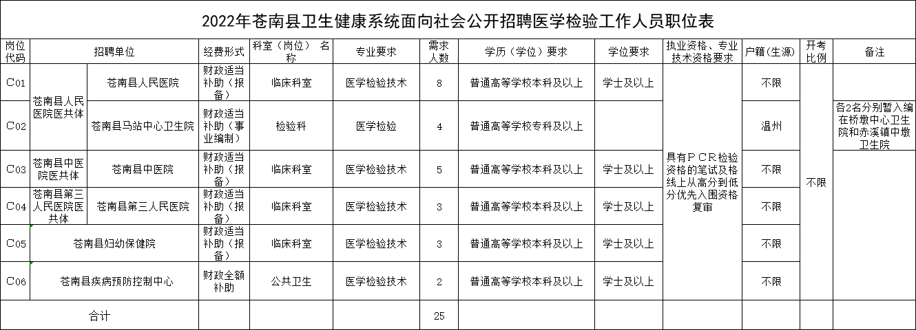 2022苍南卫生健康系统招聘医学检验工作人员25人公告