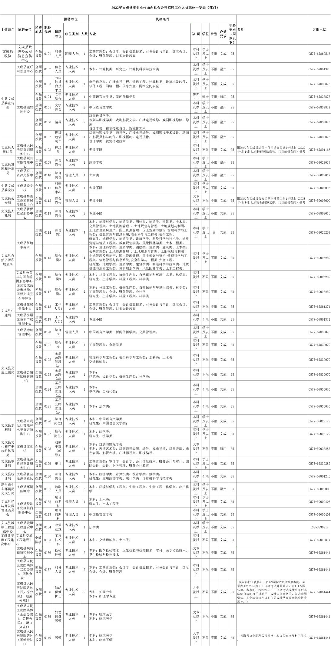 2022温州市文成县事业单位招聘160人岗位表