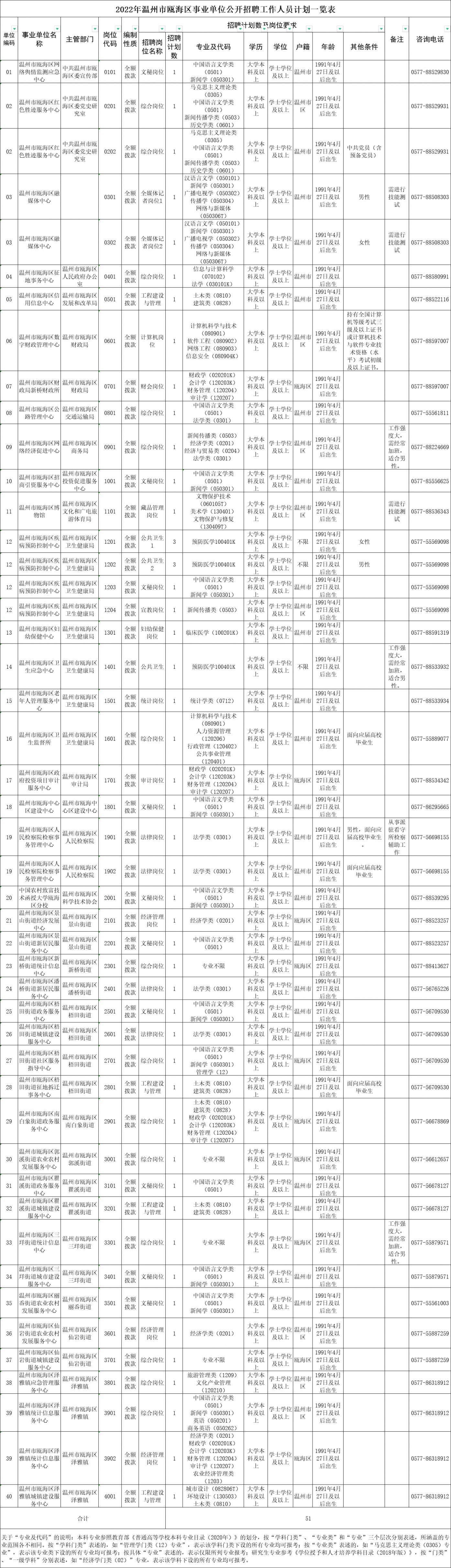 2022年温州市瓯海区事业单位公开招聘工作人员公告