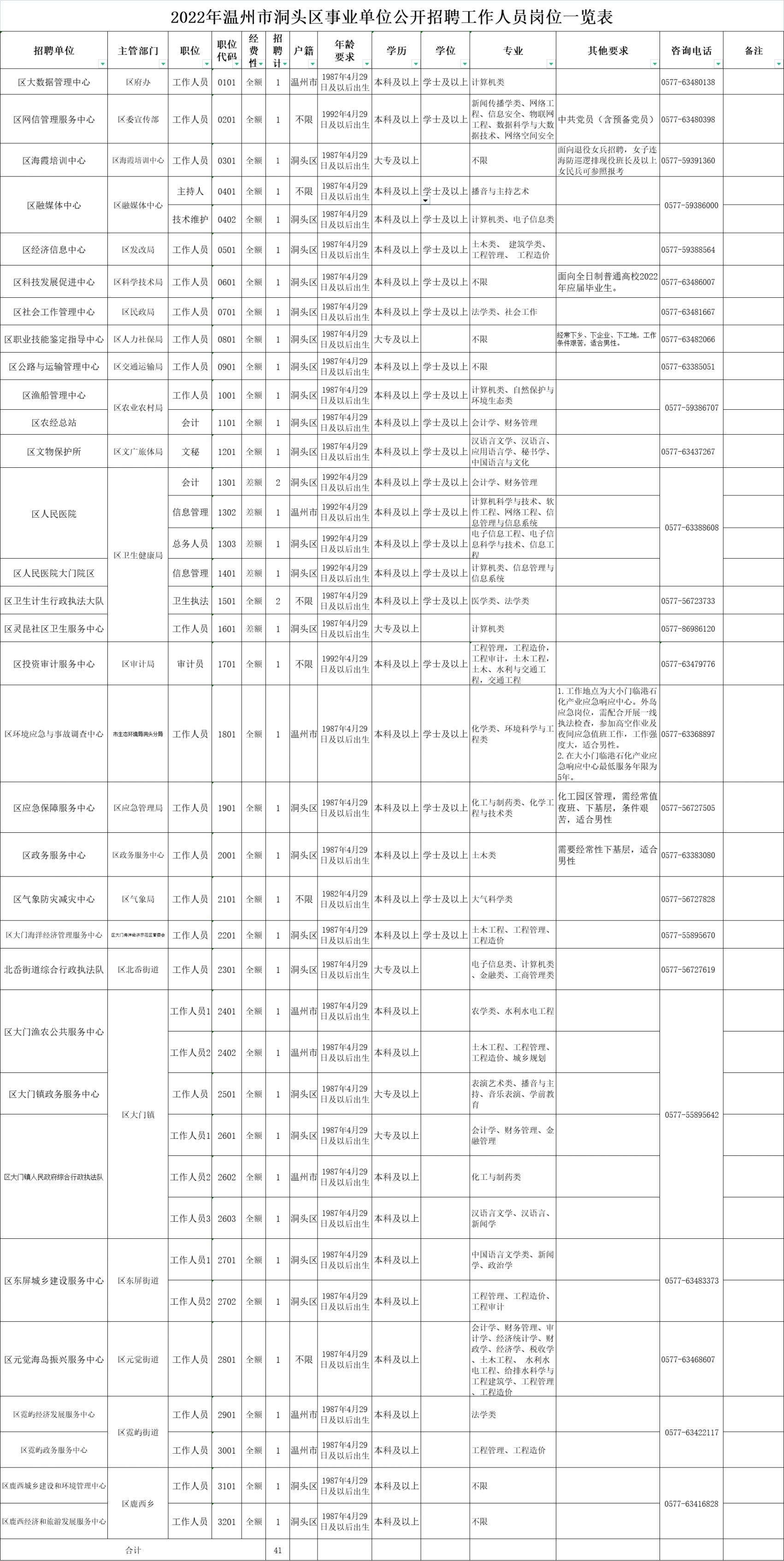 2022温州洞头事业单位招聘41人公告（第一号） 