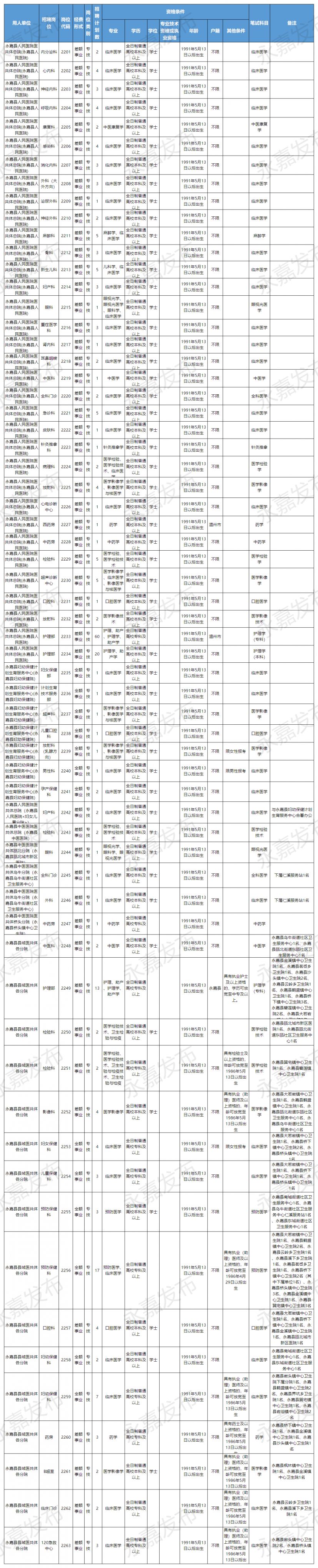 2022永嘉县卫生健康系统公开招聘医学类工作人员252名（事业编）