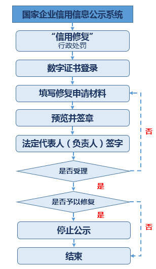 温州龙湾市场监管领域行政处罚线上信用修复操作流程