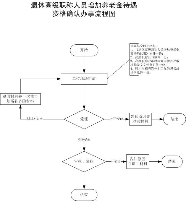 温州退休高级职称人员增加养老金资格确认办理指南