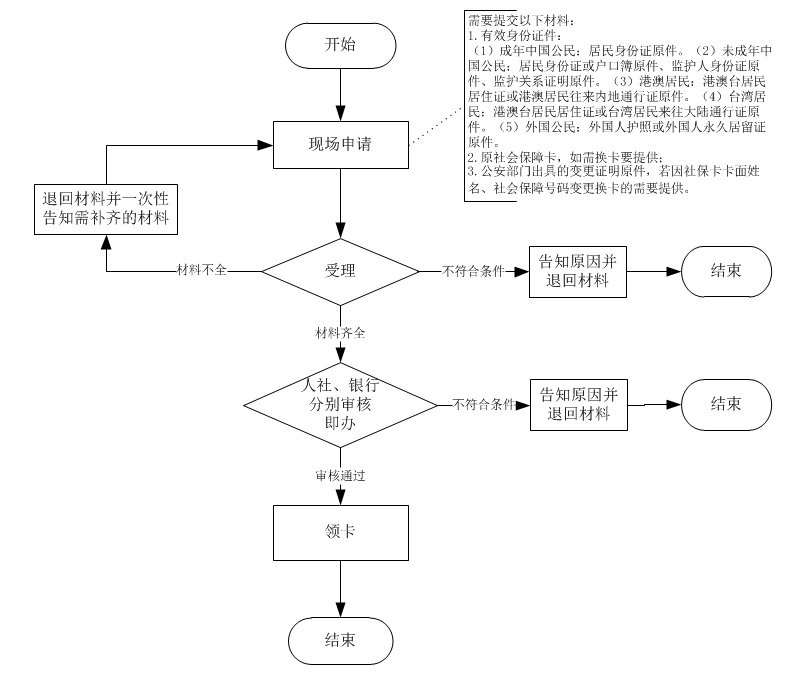 温州社保卡换卡流程是怎样的