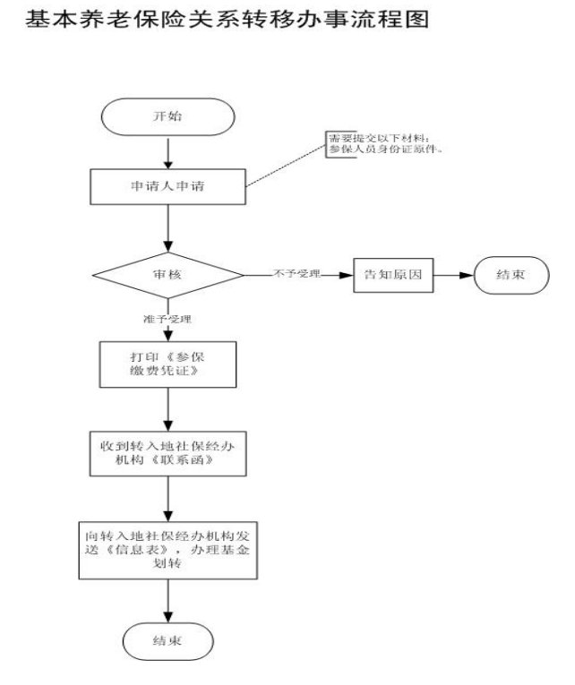 办理流程图