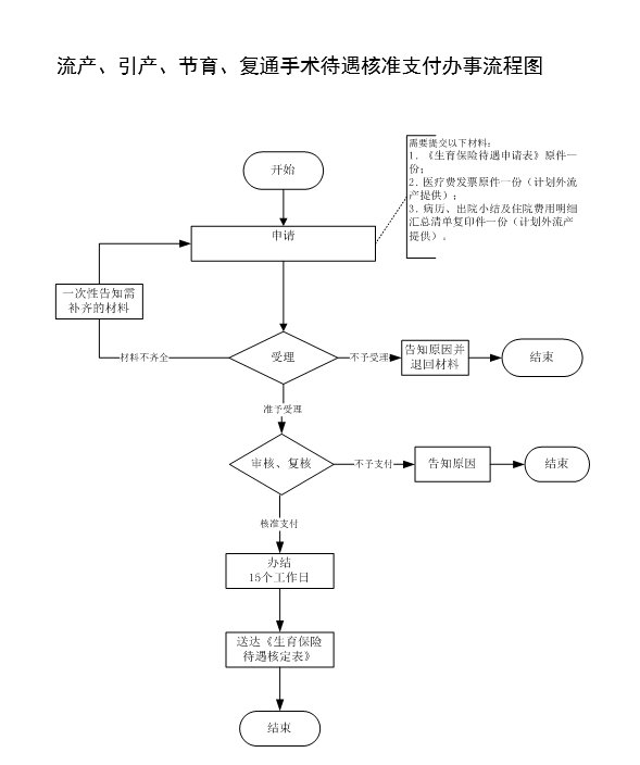 温州生育保险核准支付办事指南（计划内流产、引产）