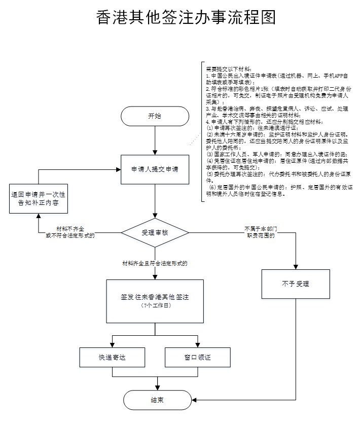 大陆注册香港手机号流程图