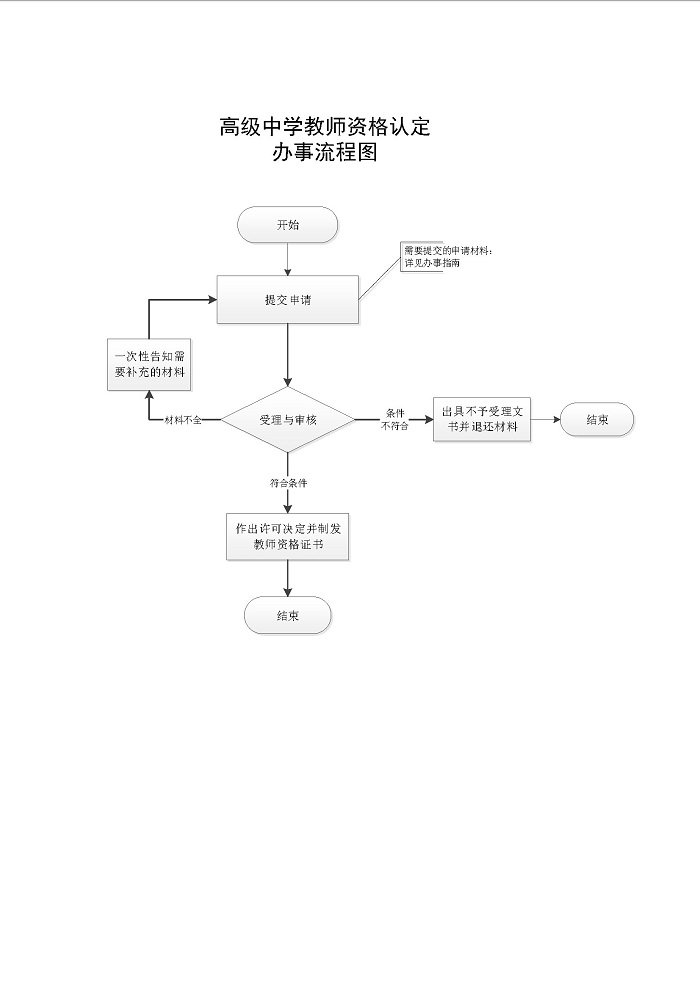 温州高中教师资格认定办理流程