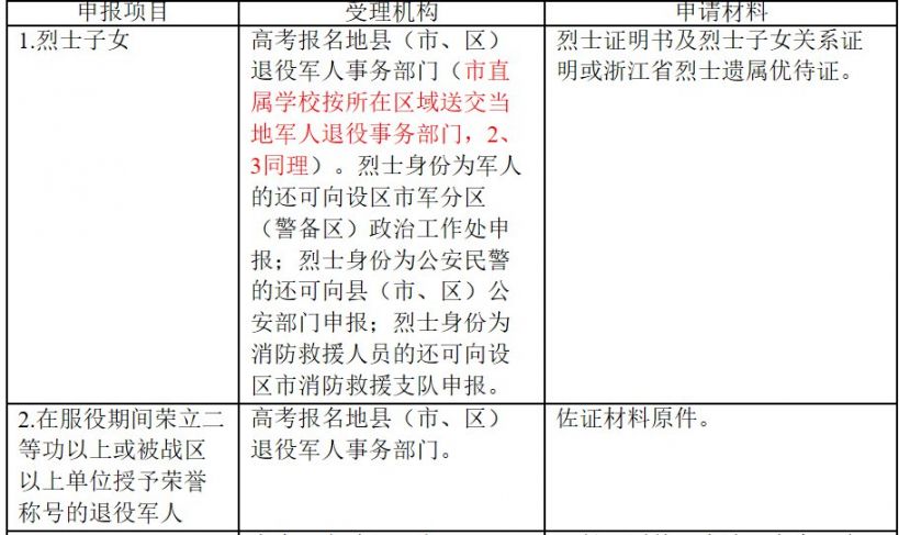 温州2020年普通高校招生政策加分申请流程