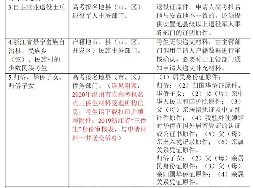 温州2020年普通高校招生政策加分申请流程