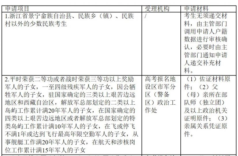 温州2020年普通高校招生优先录取申请材料有哪些