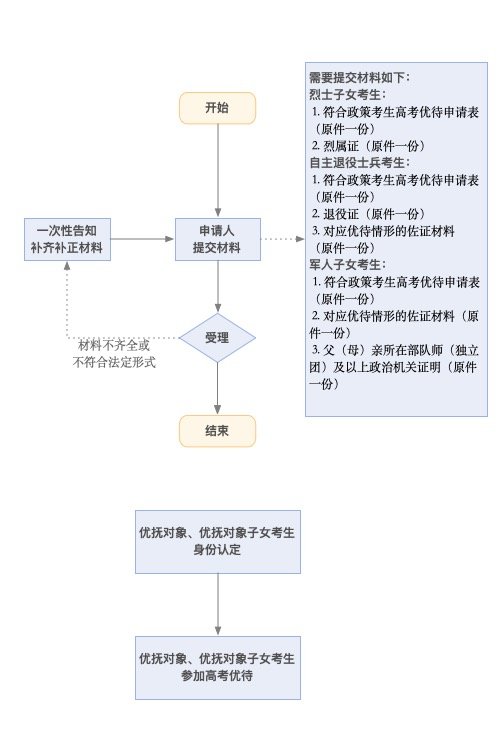 温州优抚对象及其子女高考优待申请指南