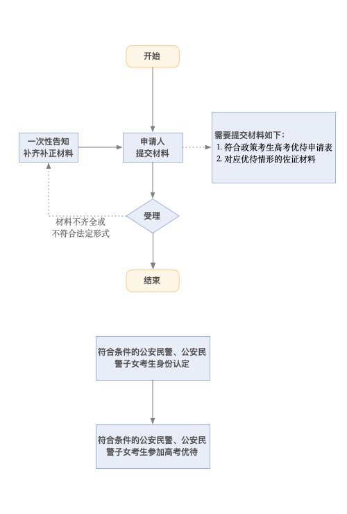 温州符合条件的公安民警及其子女高考优待申请流程