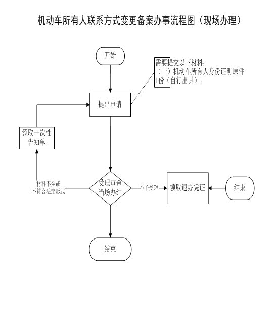 温州机动车登记办理流程