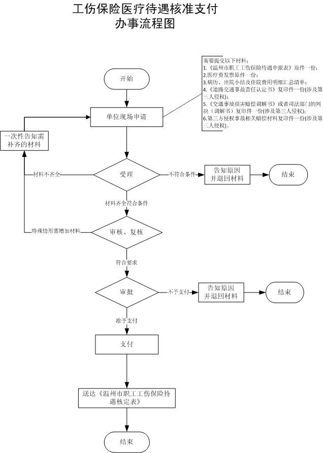 温州工伤医疗费用申报指南