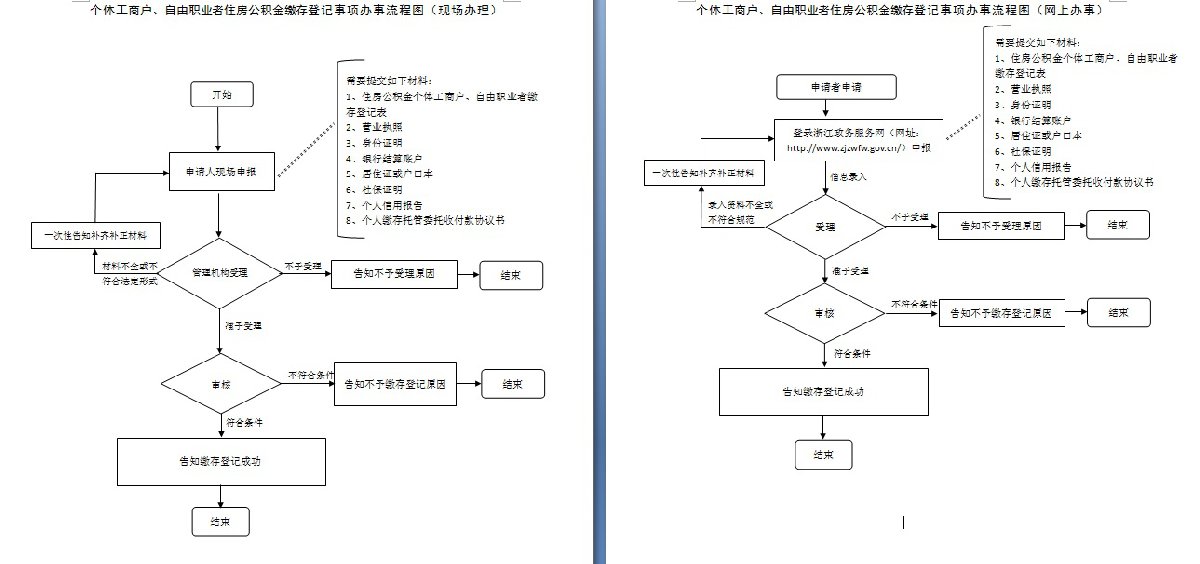 个体工商户自由职业者温州公积金缴流程图