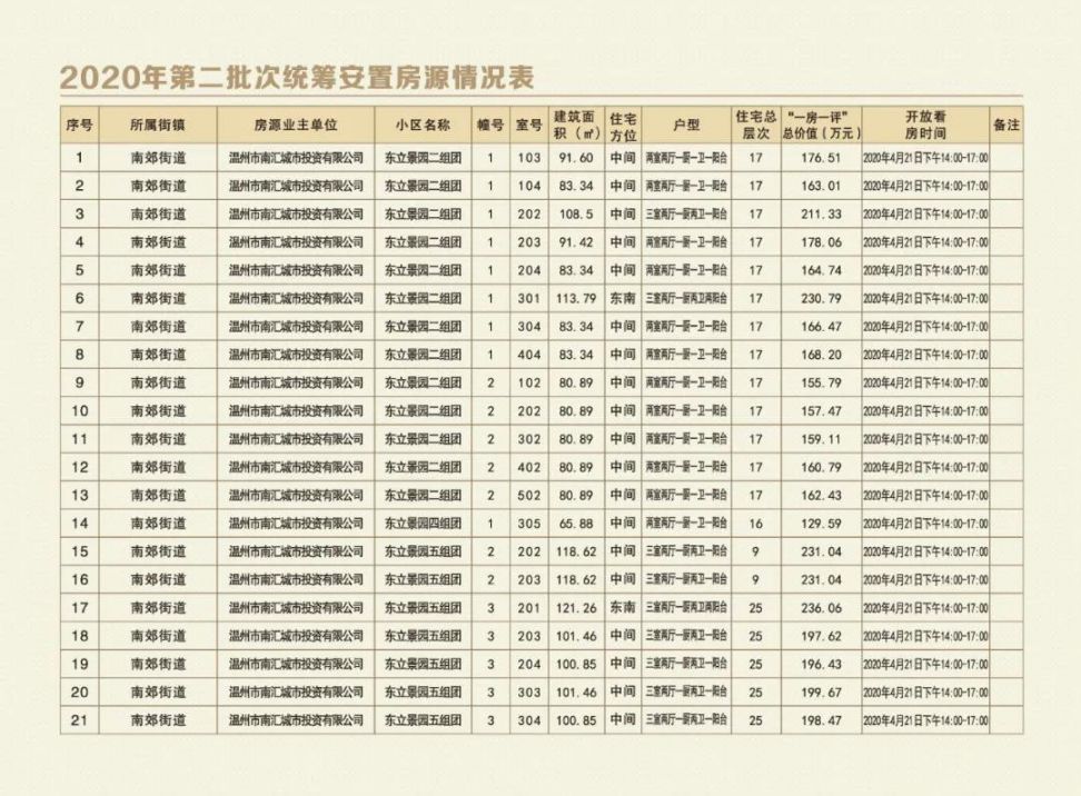 2020温州鹿城区第二批安置房房源（更新）