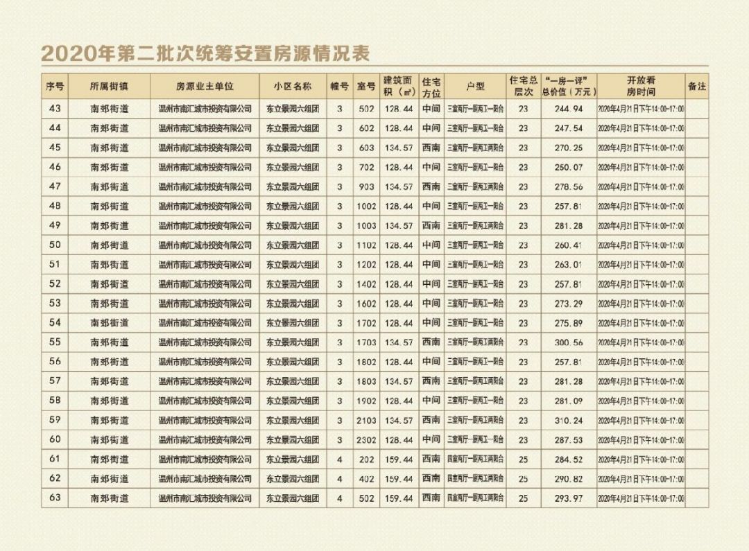 2020温州鹿城区第二批安置房房源（更新）