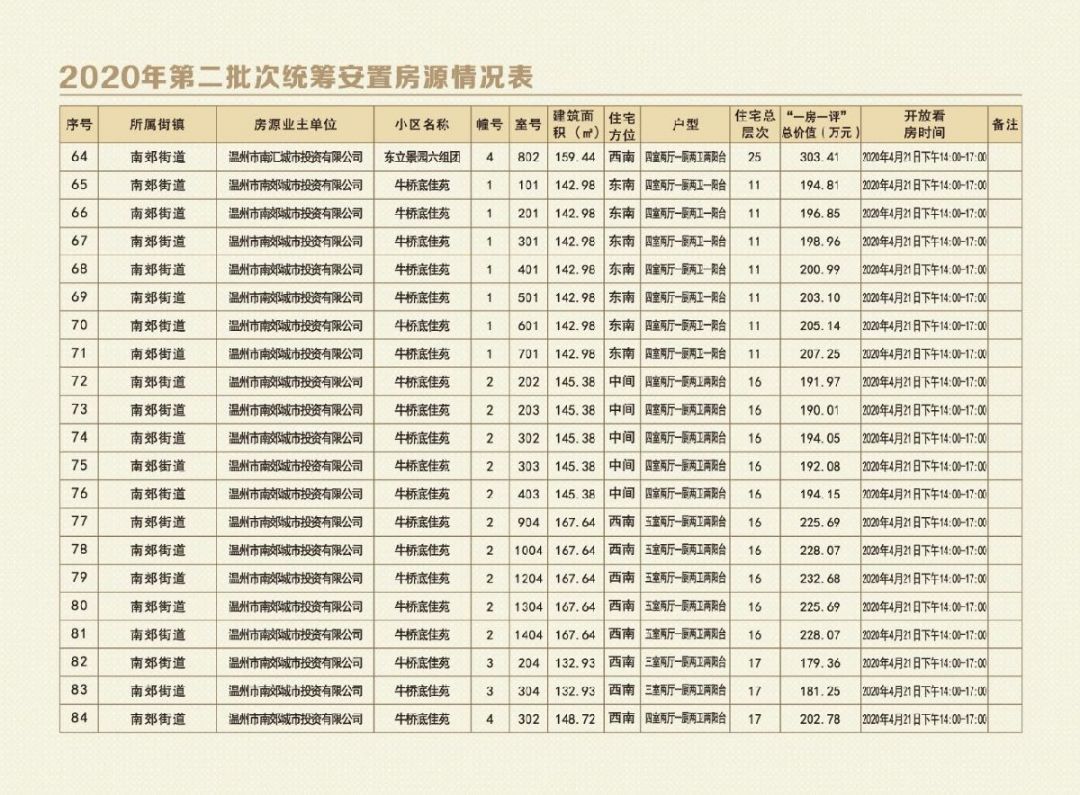 2020温州鹿城区第二批安置房房源（更新）