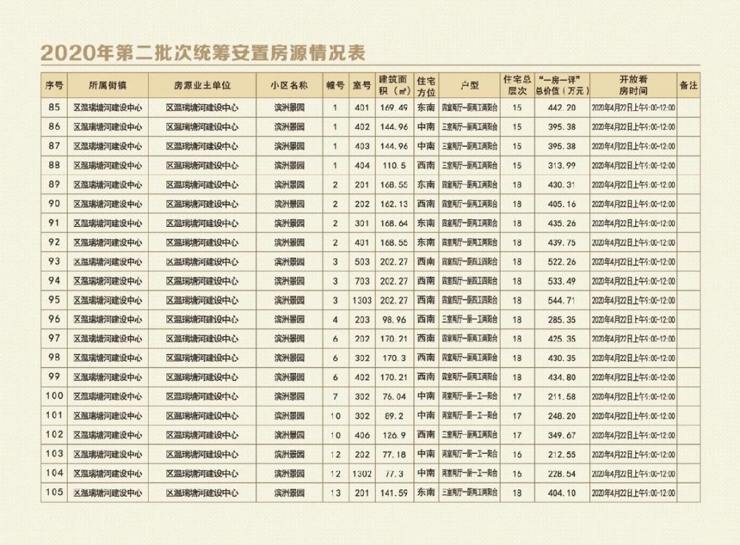 2020温州鹿城区第二批安置房房源（更新）