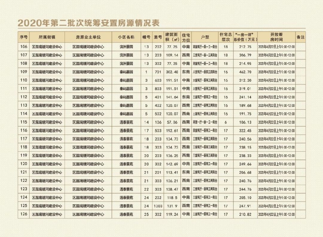 2020温州鹿城区第二批安置房房源（更新）