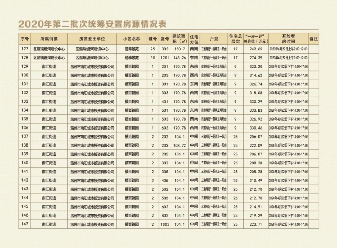 2020温州鹿城区第二批安置房房源（更新）