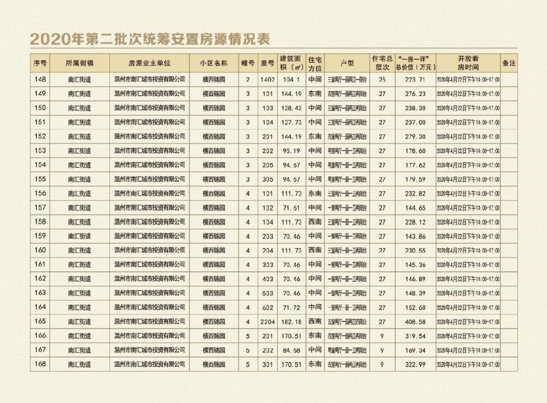 2020温州鹿城区第二批安置房房源（更新）