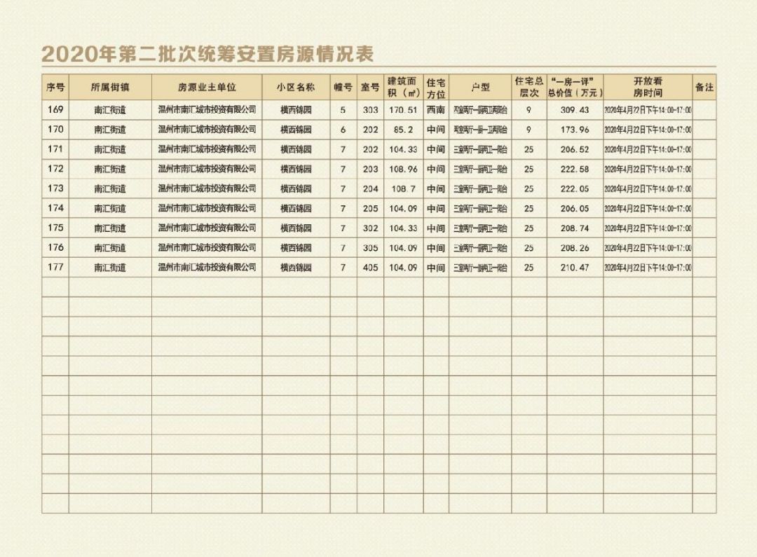 2020温州鹿城区第二批安置房房源（更新）