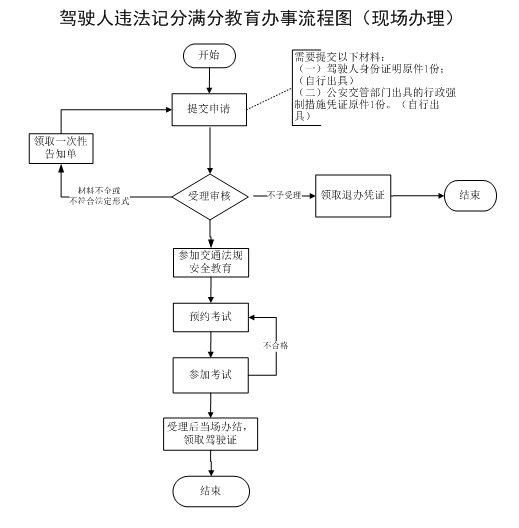 2020温州驾驶人违法记分满分教育审批依据