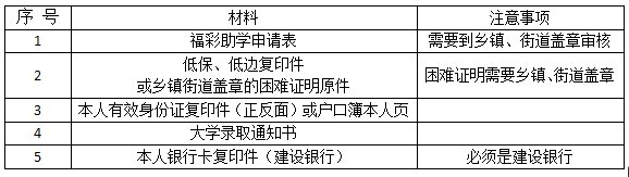 2020文成困难大学新生助学金申请指南