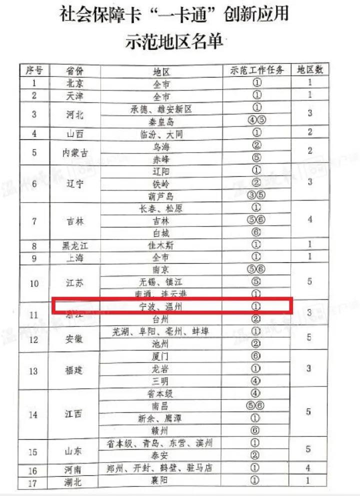 2020温州市民卡一卡通全国示范试点名单