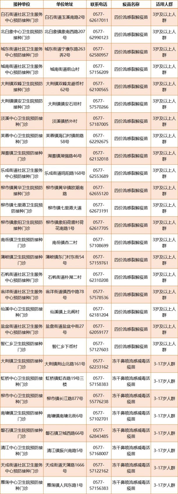 2021温州乐清70周岁以上老年人免费流感疫苗最新消息