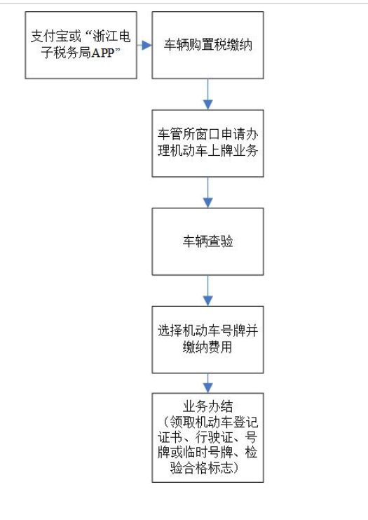 温州市机动车车辆上牌一件事联办指南