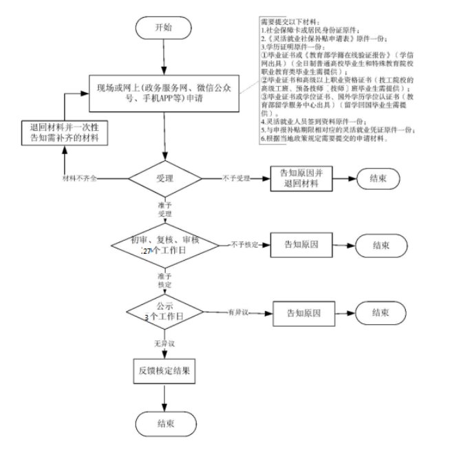 温州高校毕业生灵活就业社保补贴申报入口、时间