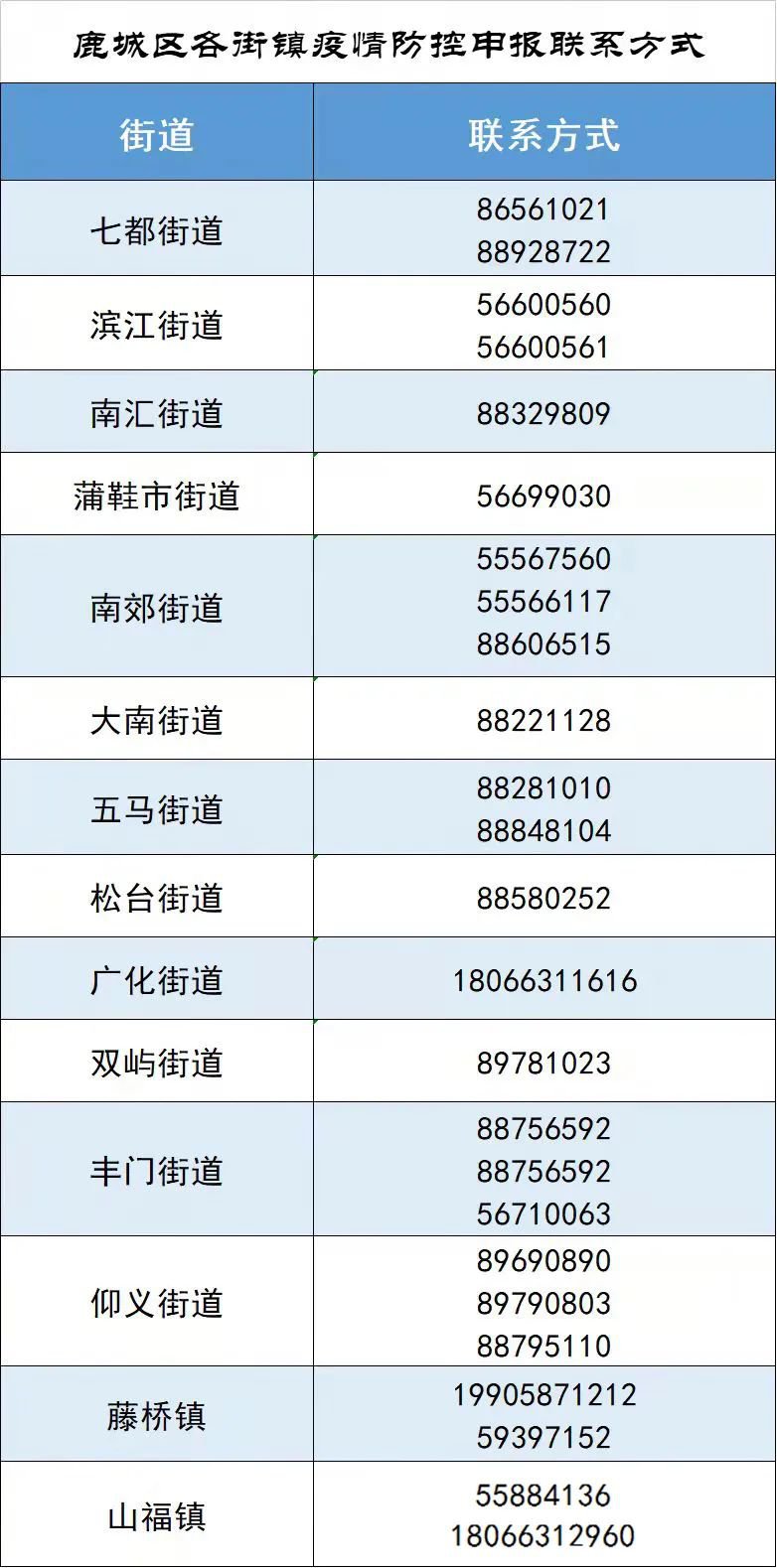 2022温州鹿城区五马街道封控区3月24日起解封