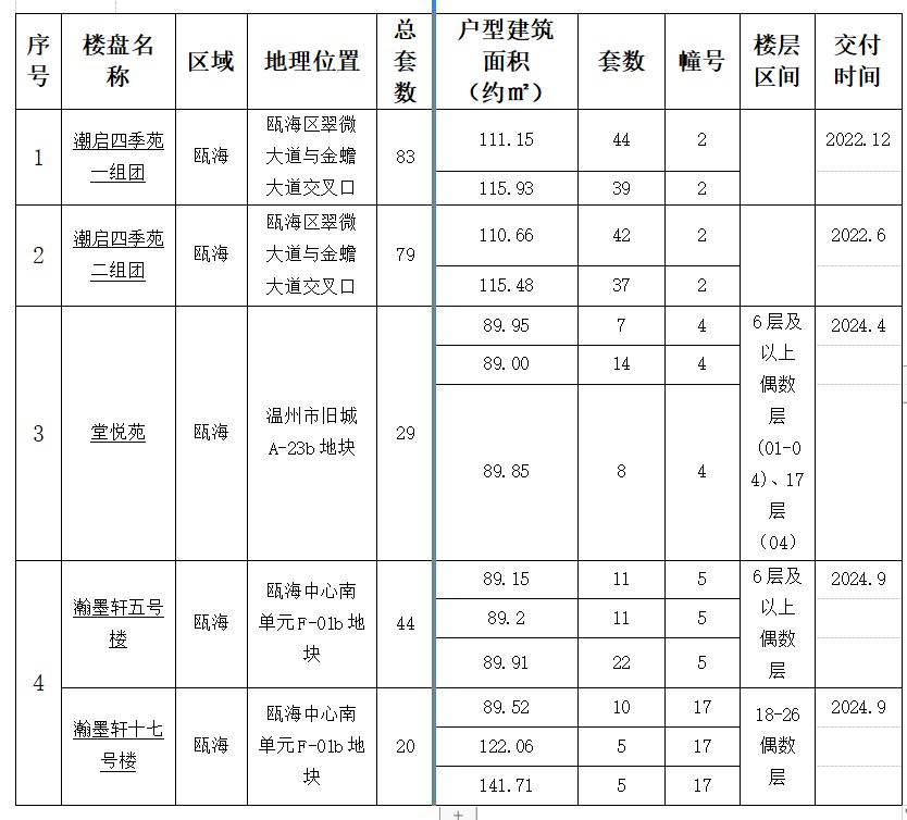 2022温州瓯海第三批人才住房配售房源情况（户型图 ）