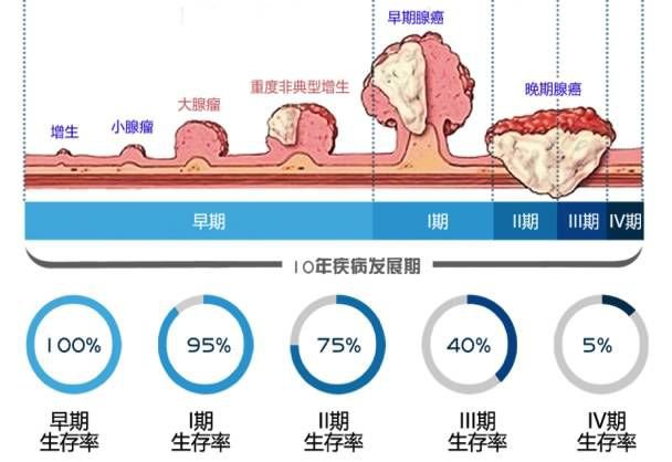 2022温州乐清白石街道卫生院免费结直肠癌筛查