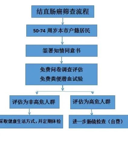 2022温州乐清白石街道卫生院免费结直肠癌筛查