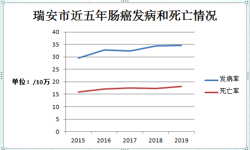 2022温州瑞安湖岭镇卫生院结直肠癌免费筛查时间 对象