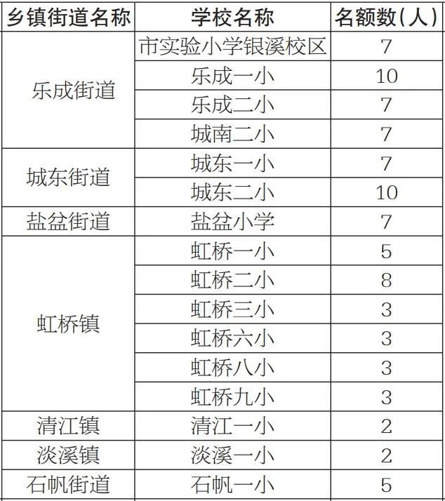 2022乐清新居民子女可申请就读公办学校名单及名额