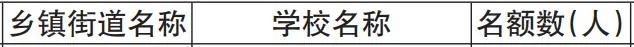 2022乐清新居民子女可申请就读公办学校名单及名额