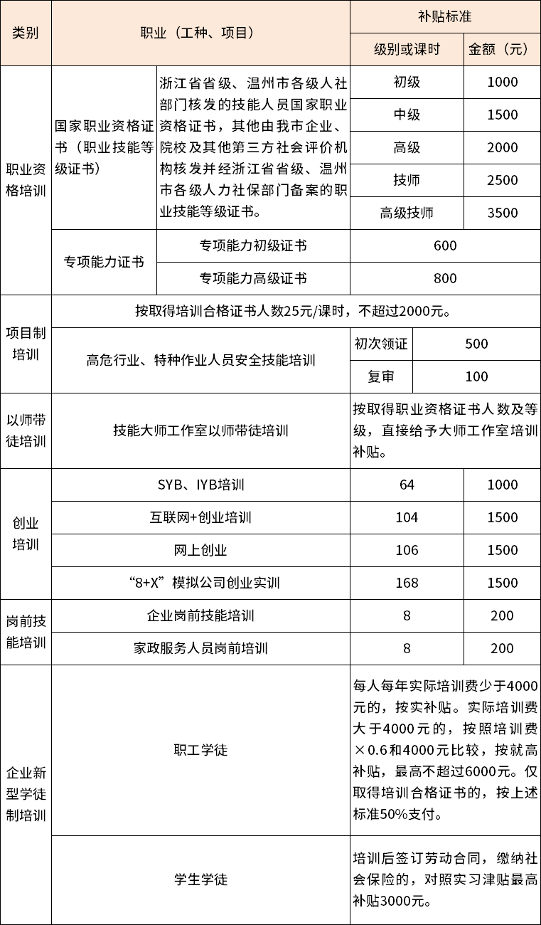 2022年温州职业技能培训补贴政策（附补贴标准、咨询电话）