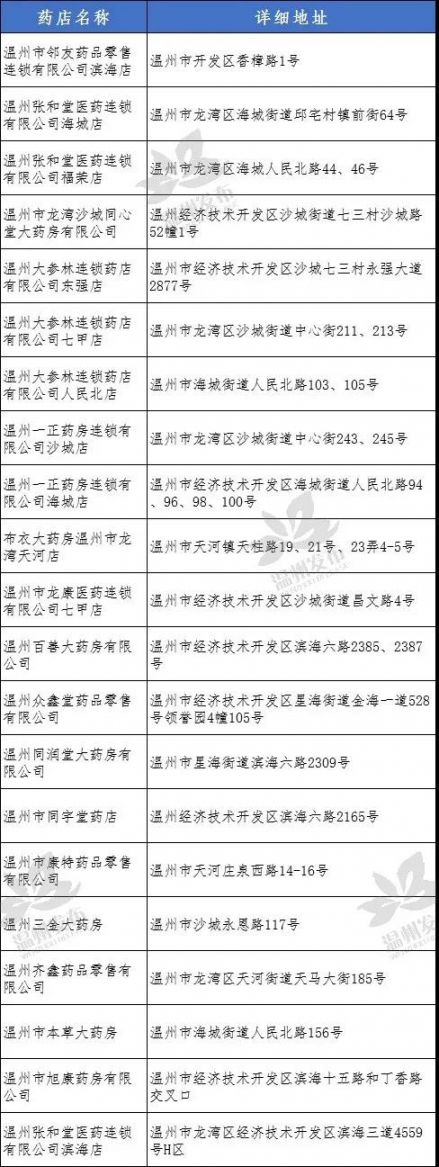 2020温州鹿城区定点销售口罩药店名单（最新）