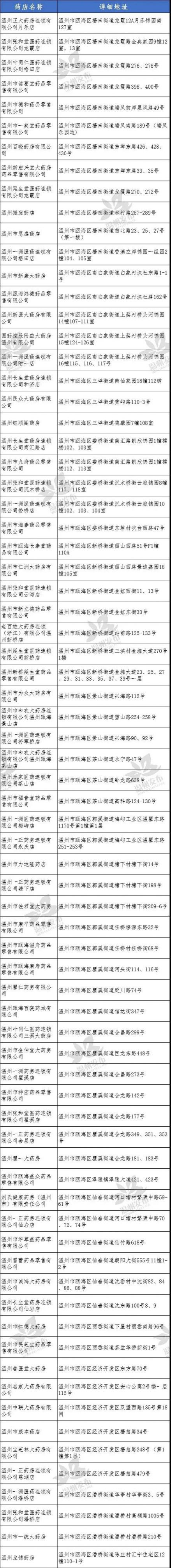 温州鹿城区定点销售口罩药店名单（最新）