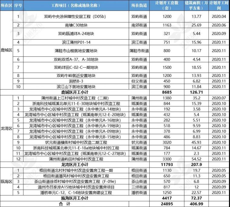 2020年温州市安置房开工最新消息